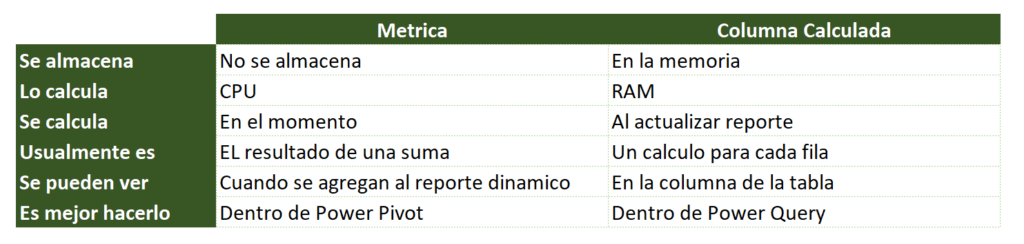 métrica vs columna calculada power pivot