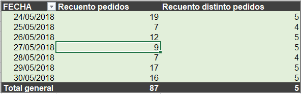 Recuento Distinto Excel 1